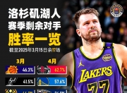 平博体育-包含后詹皇时代!名记:湖人放电风扇去火箭为2027年签下顶薪自由球员的词条