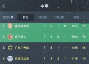 平博体育试玩-包含中甲最新积分战报：辽宁铁人征服魔鬼球场，重庆铜梁龙极限绝杀的词条