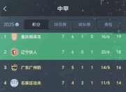 平博体育试玩-包含中甲最新积分战报：辽宁铁人征服魔鬼球场，重庆铜梁龙极限绝杀的词条