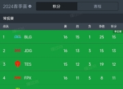 平博体育-LOL石油杯赛程出炉！BLG和GEN同区，LPL首轮99%概率交手HLE？