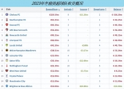 平博中国官网-德转列历史转会费收入榜：切尔西居首，意甲西甲各3队&amp;葡超2队