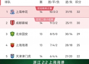 平博网站-随着国安1-0西海岸，中超积分榜更新，榜首易主，前三名只差2分！的简单介绍