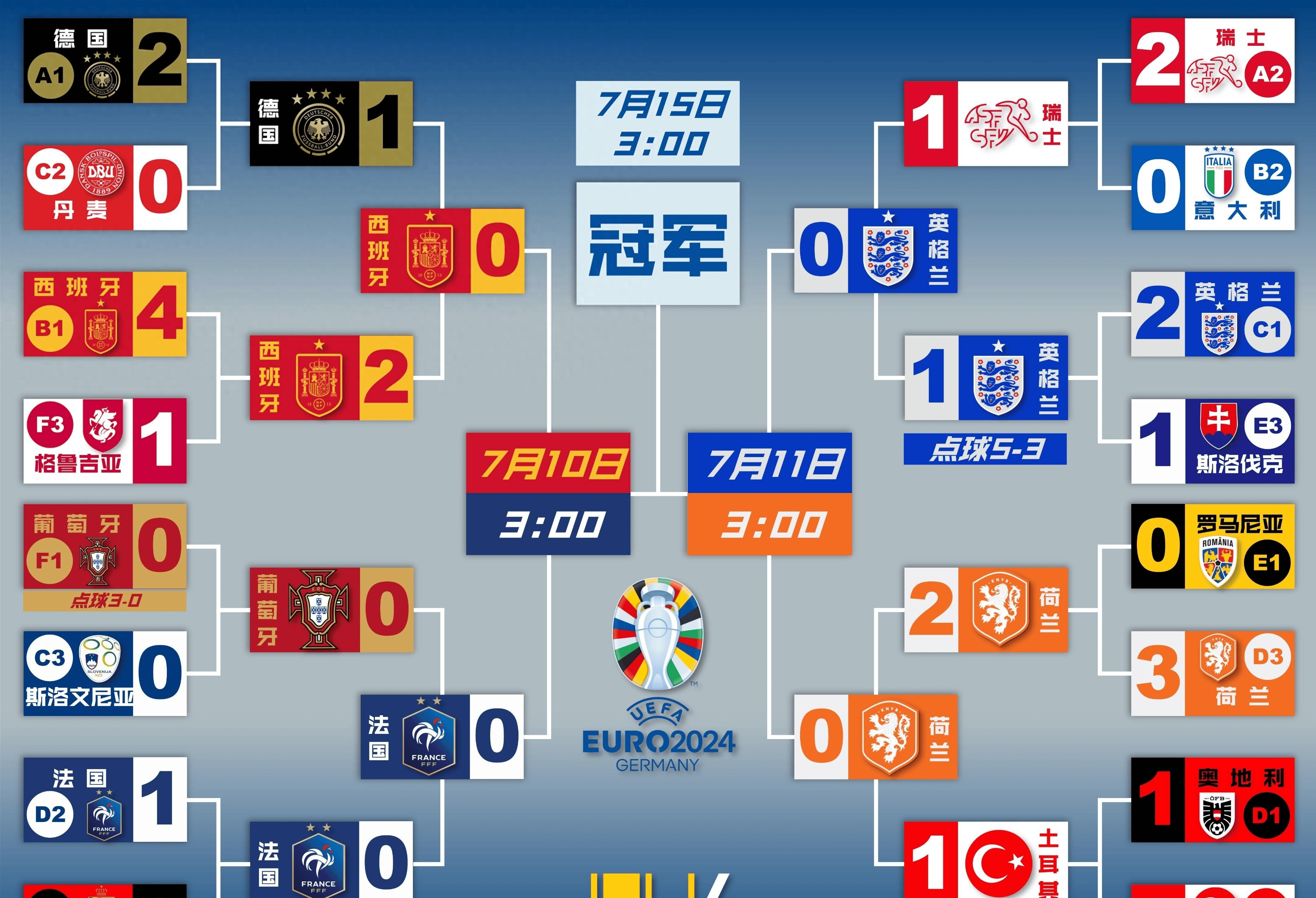 巴黎圣日耳曼力克对手，晋级欧洲杯四强