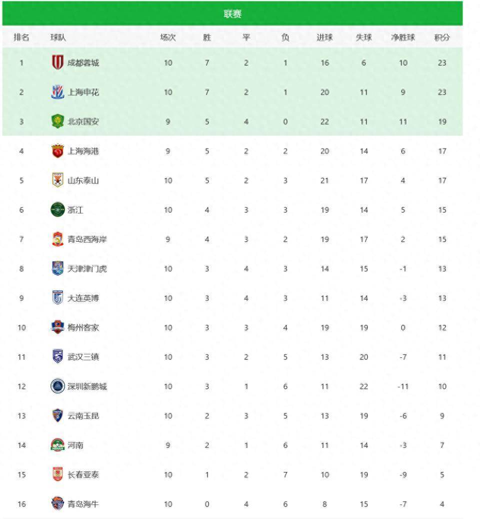 北京国安补赛击败青岛西海岸，登顶中超榜首，成都蓉城落到第三名的简单介绍