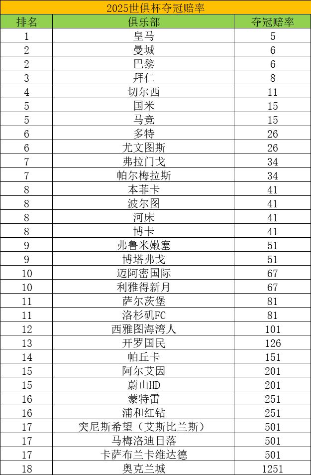 世俱杯八强出炉，夺冠赔率更新：巴黎领跑，切尔西第3，多特垫底