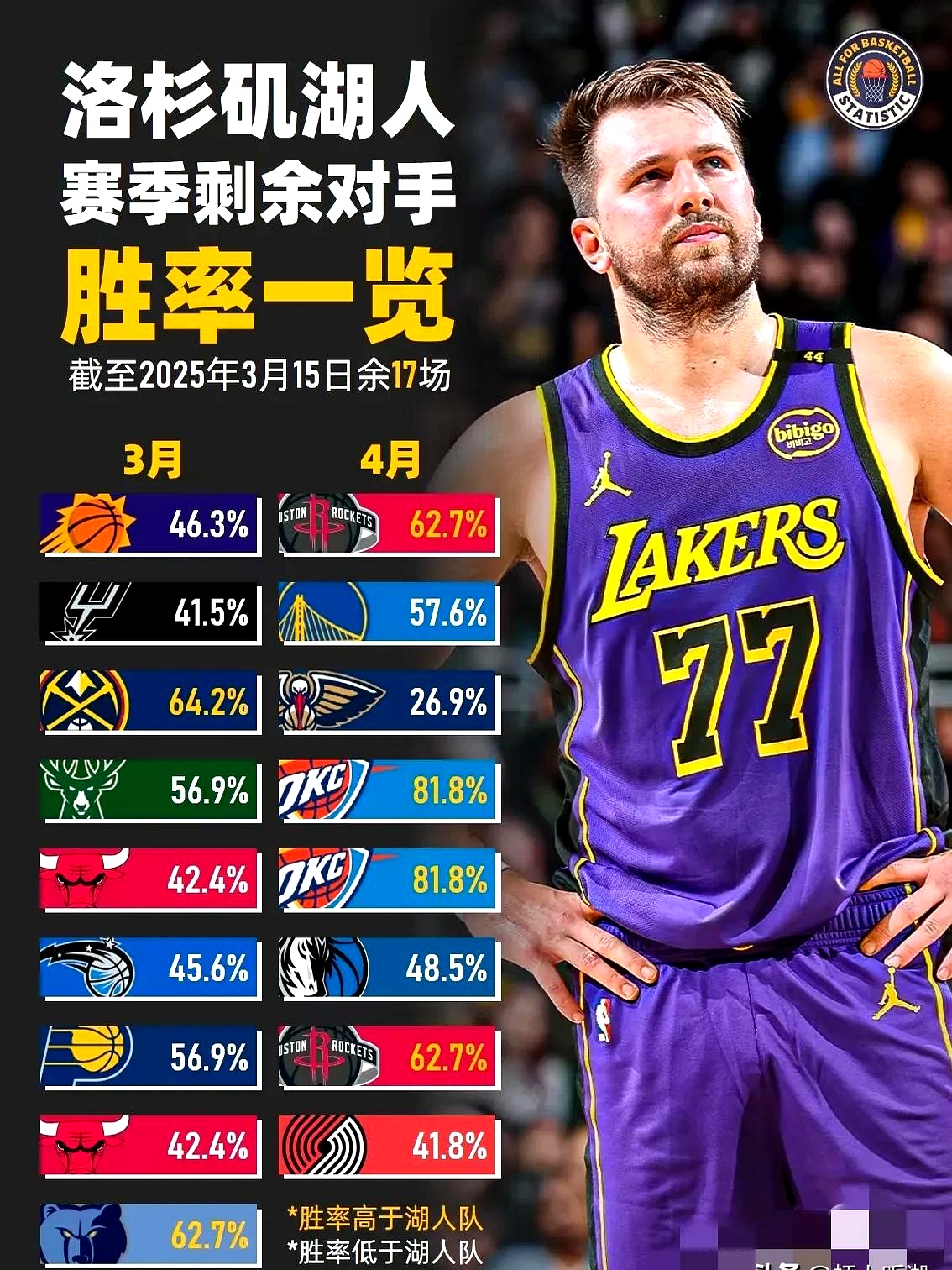 包含后詹皇时代!名记:湖人放电风扇去火箭为2027年签下顶薪自由球员的词条