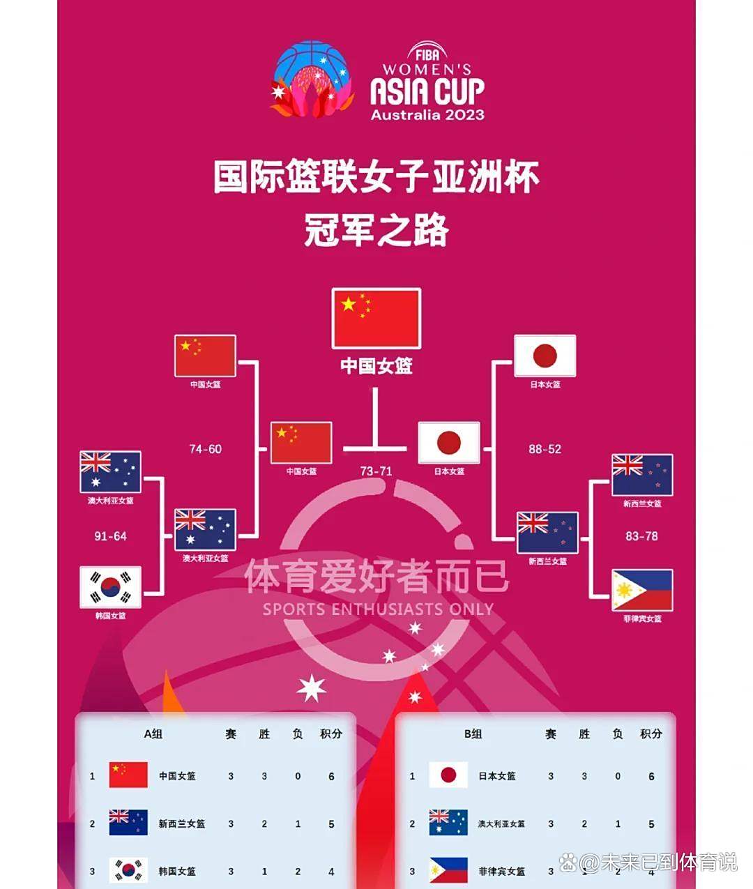 女篮亚洲杯最新实力榜：中国稳居第一日本被反超