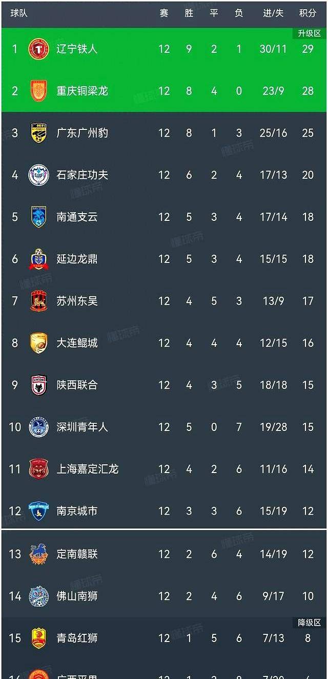 关于中甲最新积分：广东广州豹失误，石家庄遗憾丢分，南通的信息
