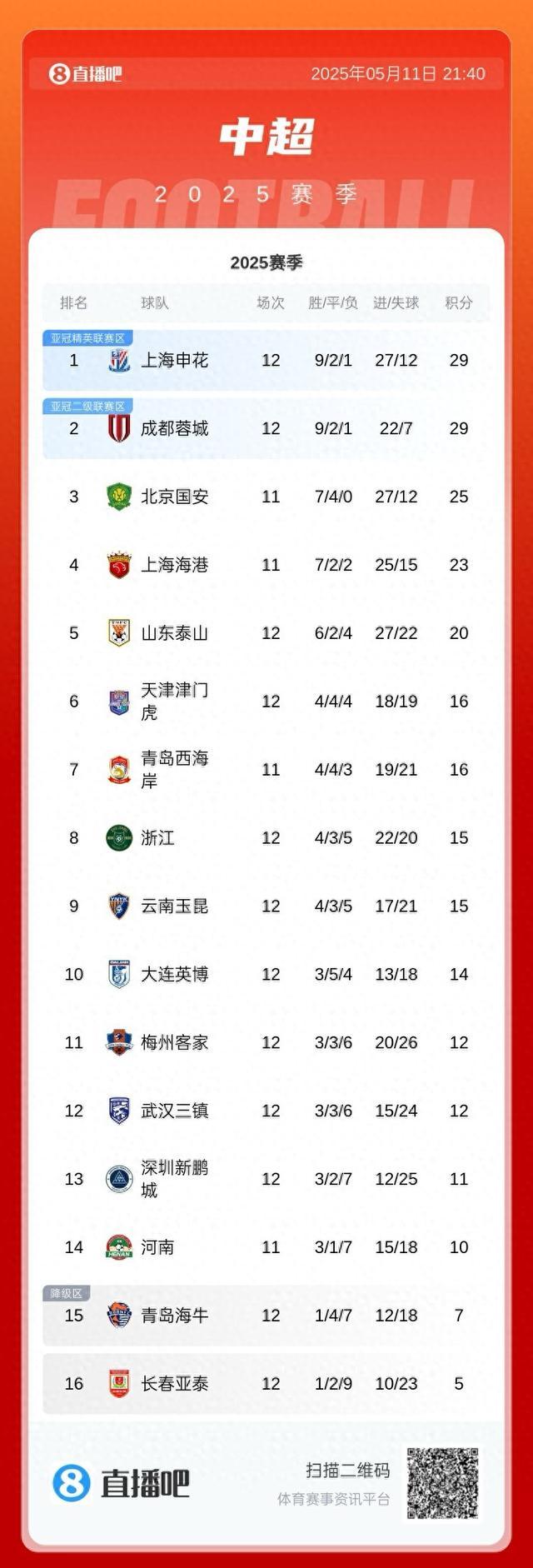 中超最新积分榜：武汉三镇赢麻了，梅州意外6连败，海牛陷入魔咒