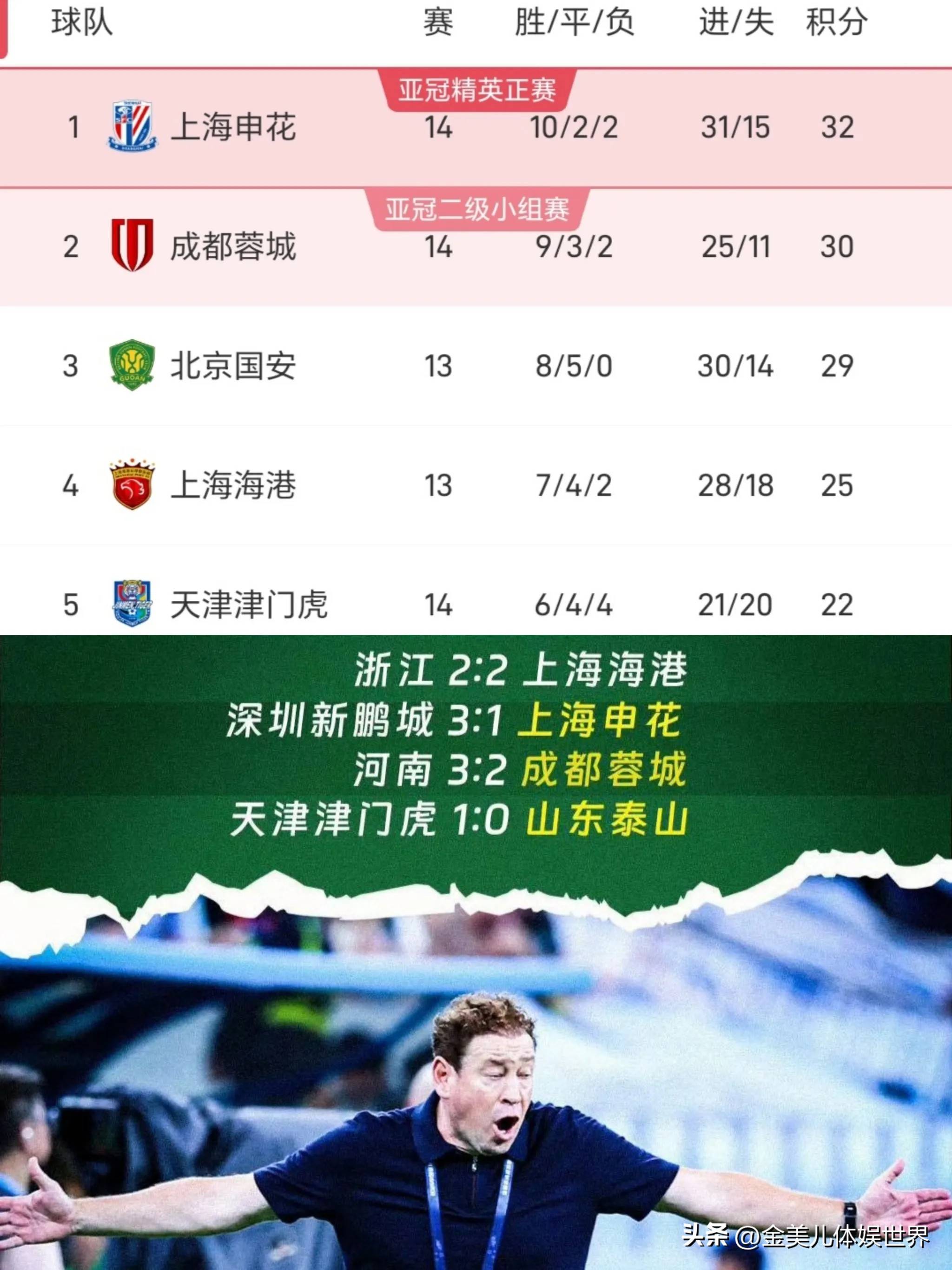 随着国安1-0西海岸，中超积分榜更新，榜首易主，前三名只差2分！的简单介绍