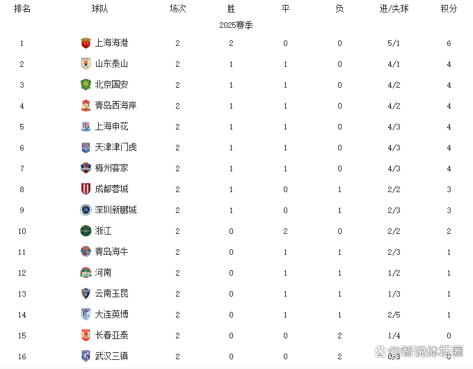 随着国安1-0西海岸，中超积分榜更新，榜首易主，前三名只差2分！的简单介绍
