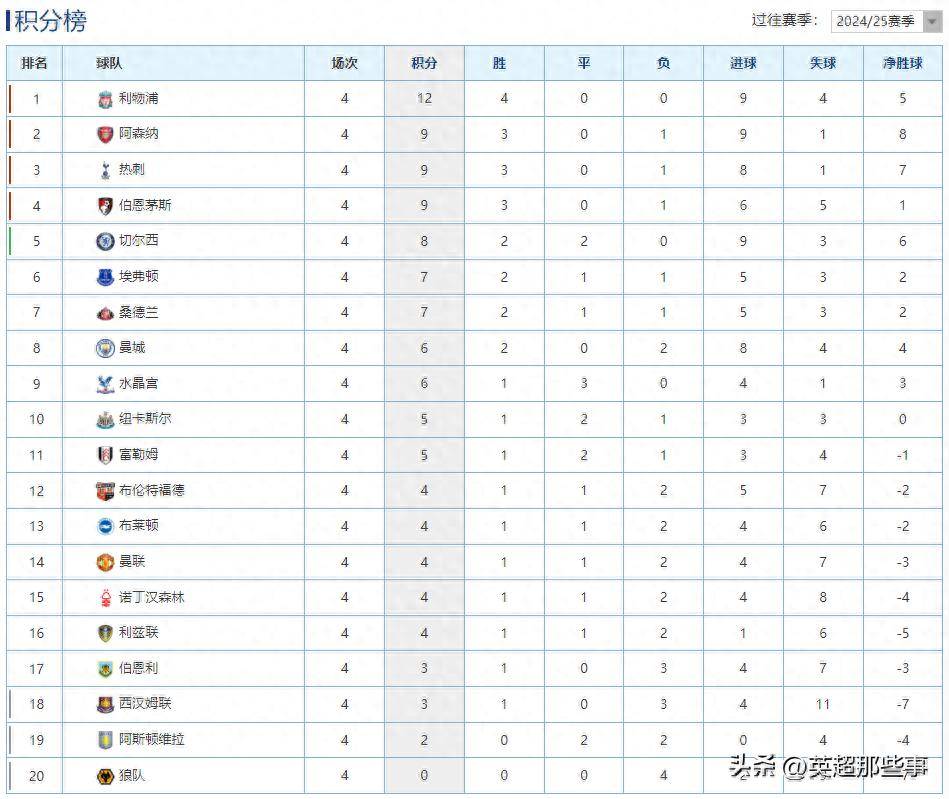 关于利物浦豪取四连胜，保持不败领跑积分榜的信息